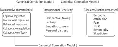 How collaborative, interpersonal, and disaster-responsive tendencies work together in non-face-to-face environments: lessons from prolonged pandemic experiences